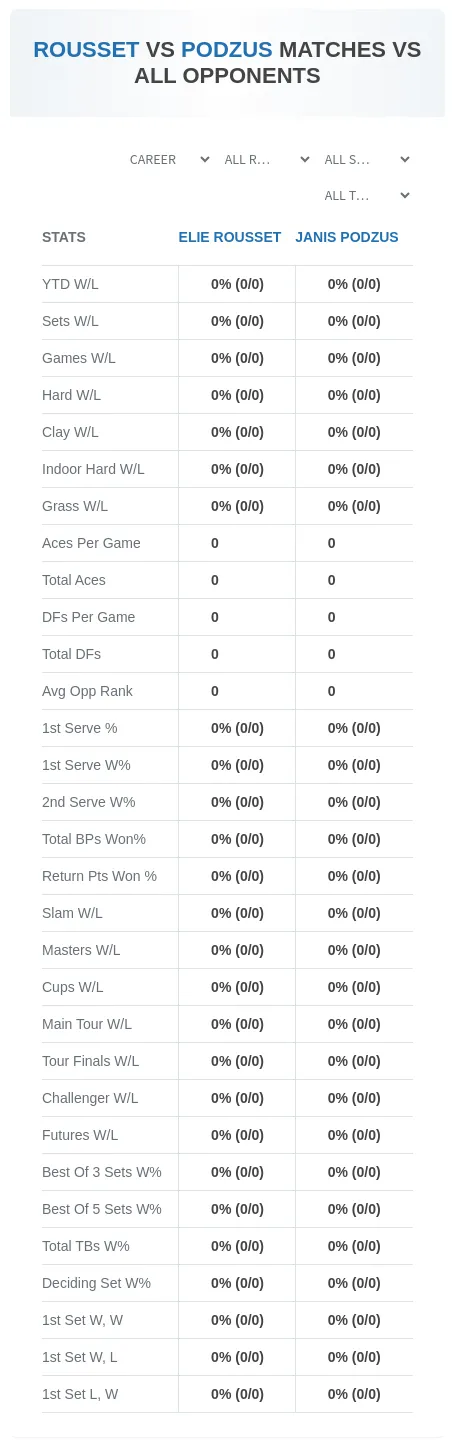 Elie Rousset Janis Podzus Prediction Stats