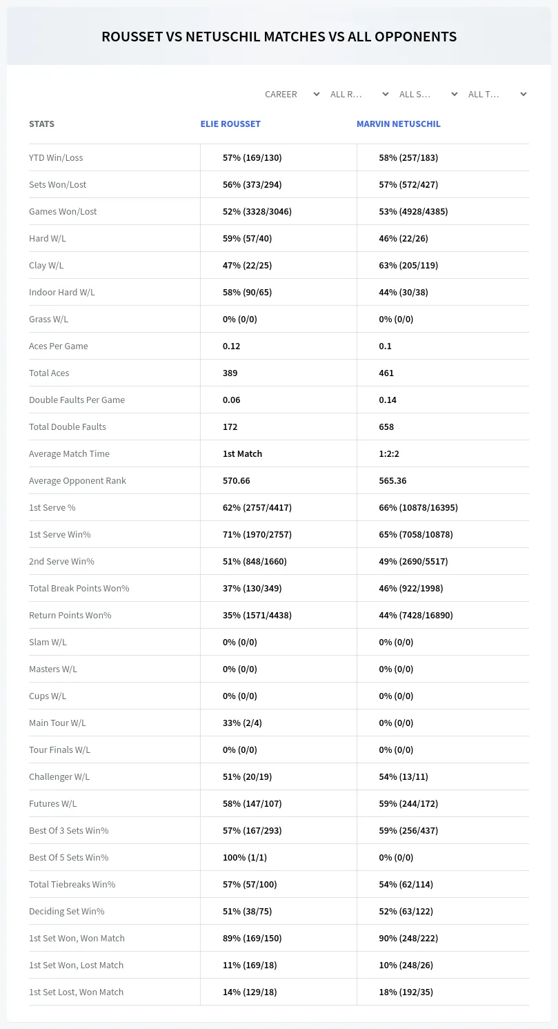 Elie Rousset Marvin Netuschil Prediction Stats