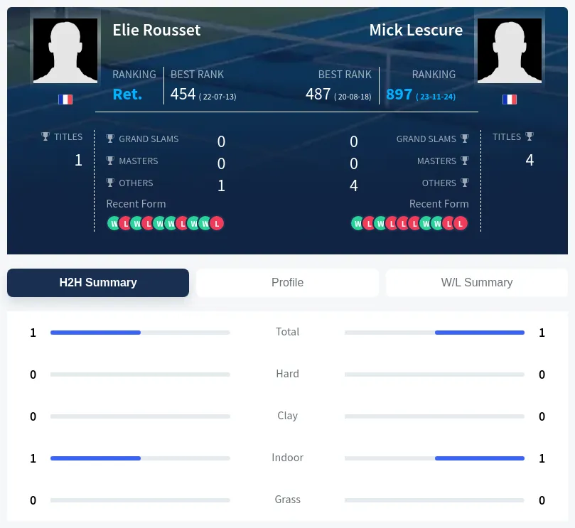 Rousset Lescure H2h Summary Stats