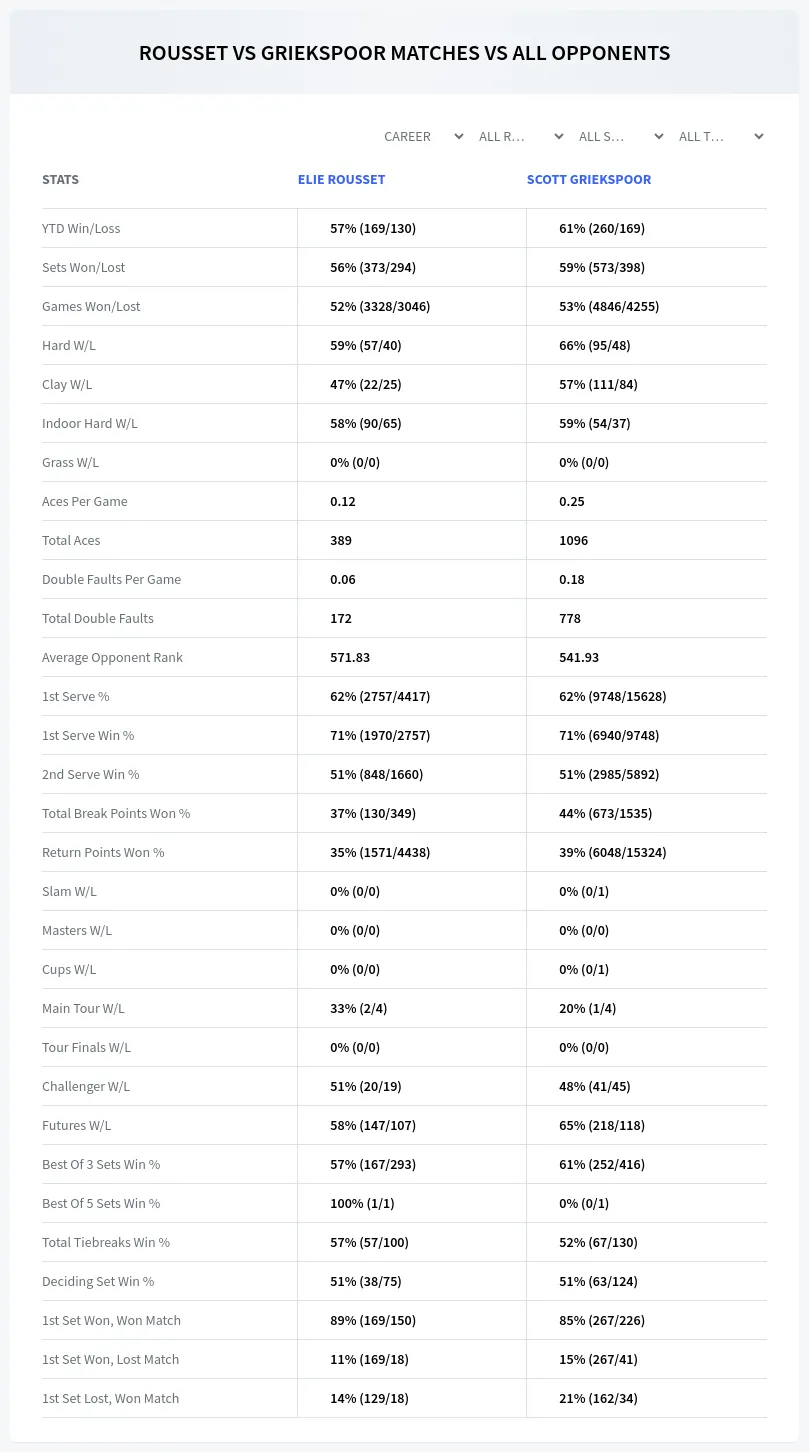 Elie Rousset Scott Griekspoor Prediction Stats