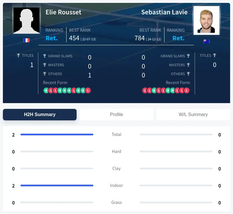 Rousset Lavie H2h Summary Stats