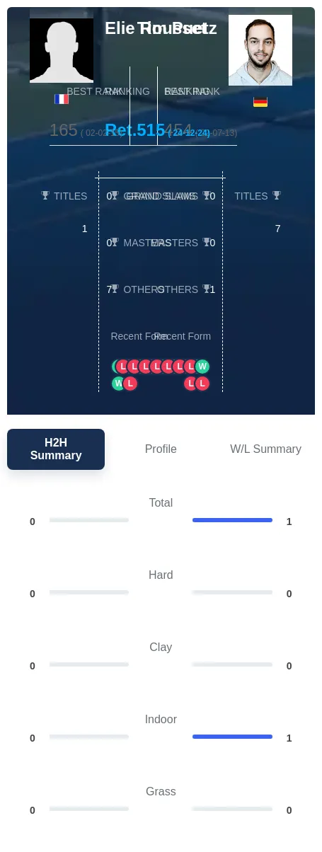 Puetz Rousset H2h Summary Stats