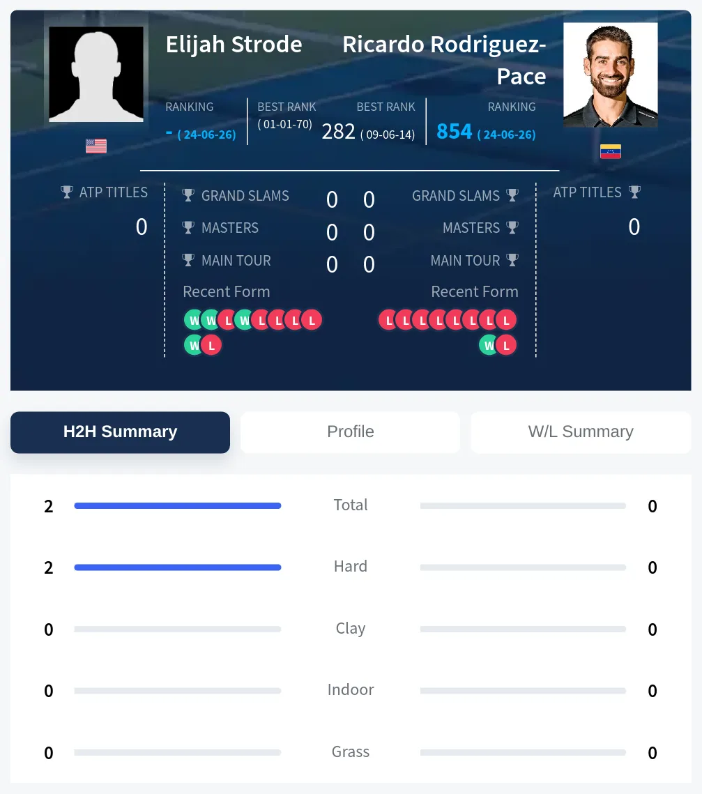 Strode Rodriguez-Pace H2h Summary Stats