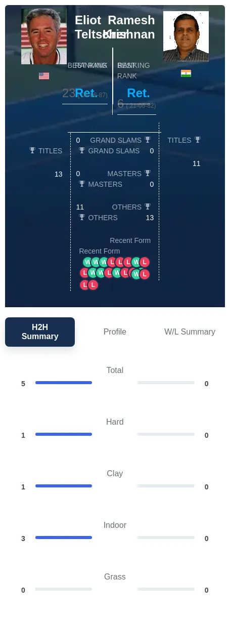 Teltscher Krishnan H2h Summary Stats