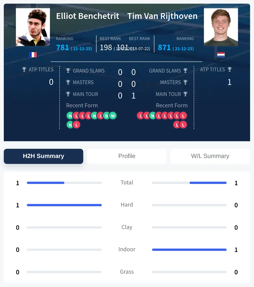 Benchetrit Rijthoven H2h Summary Stats