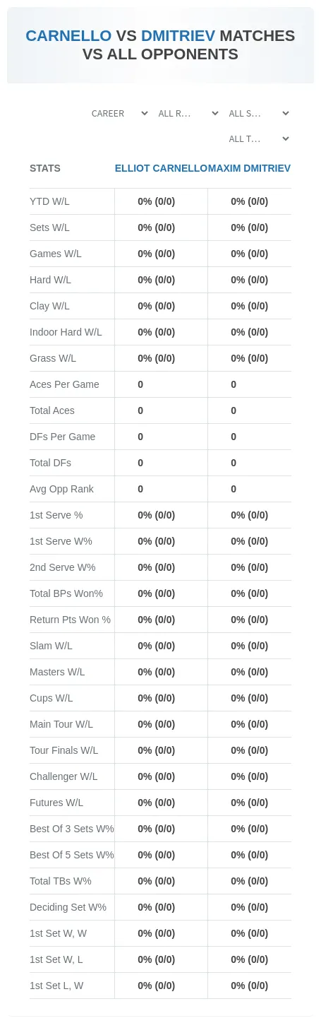 Elliot Carnello Maxim Dmitriev Prediction Stats