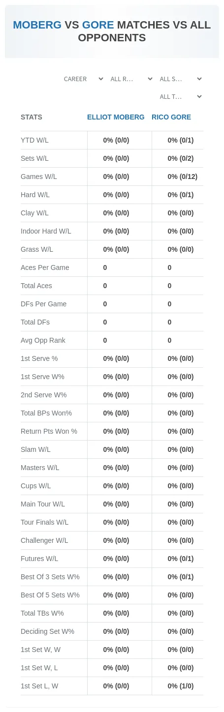 Elliot Moberg Rico Gore Prediction Stats
