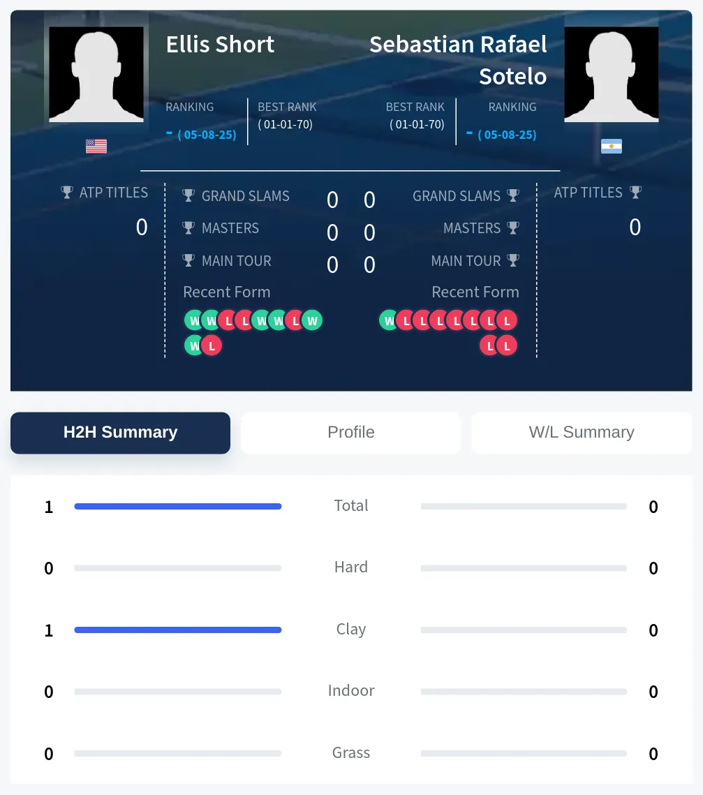 Short Sotelo H2h Summary Stats