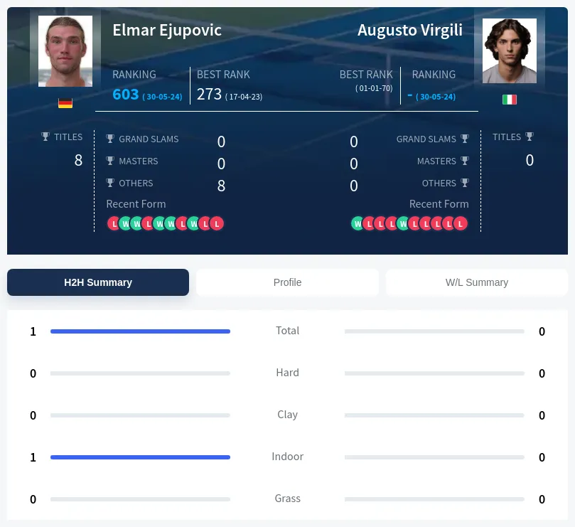 Virgili Ejupovic H2h Summary Stats