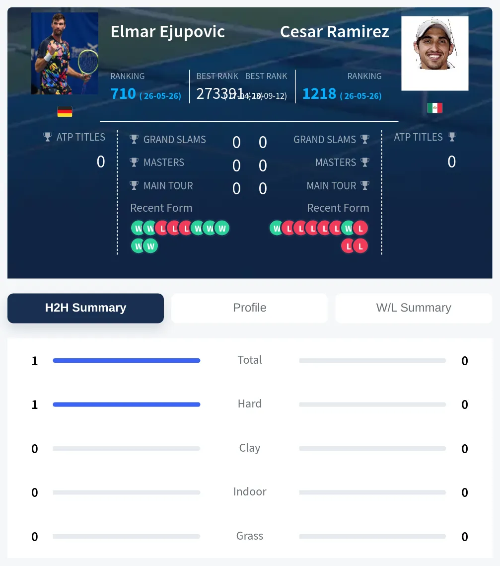 Ejupovic Ramirez H2h Summary Stats