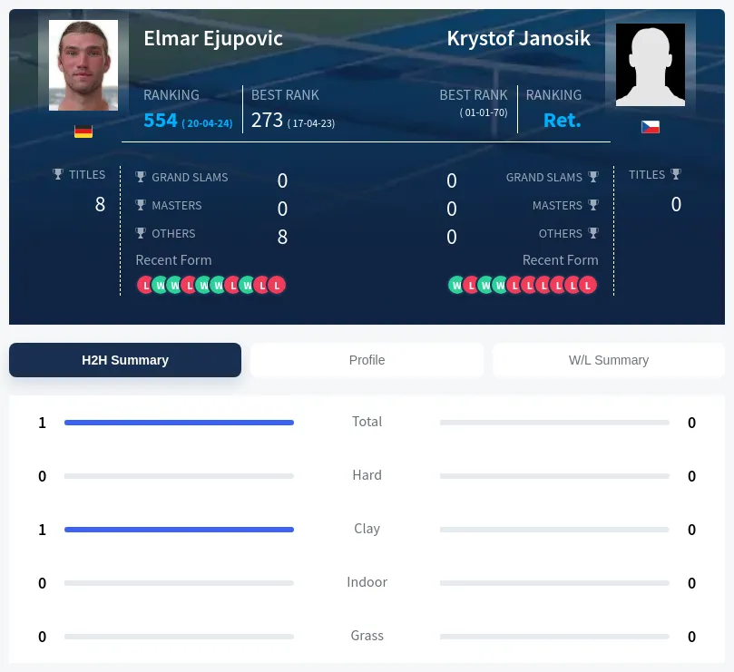 Ejupovic Janosik H2h Summary Stats