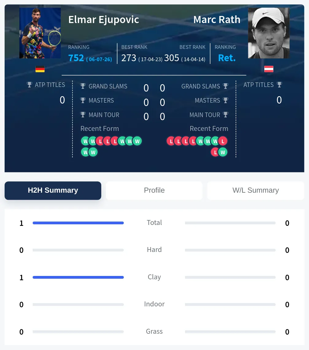 Ejupovic Rath H2h Summary Stats