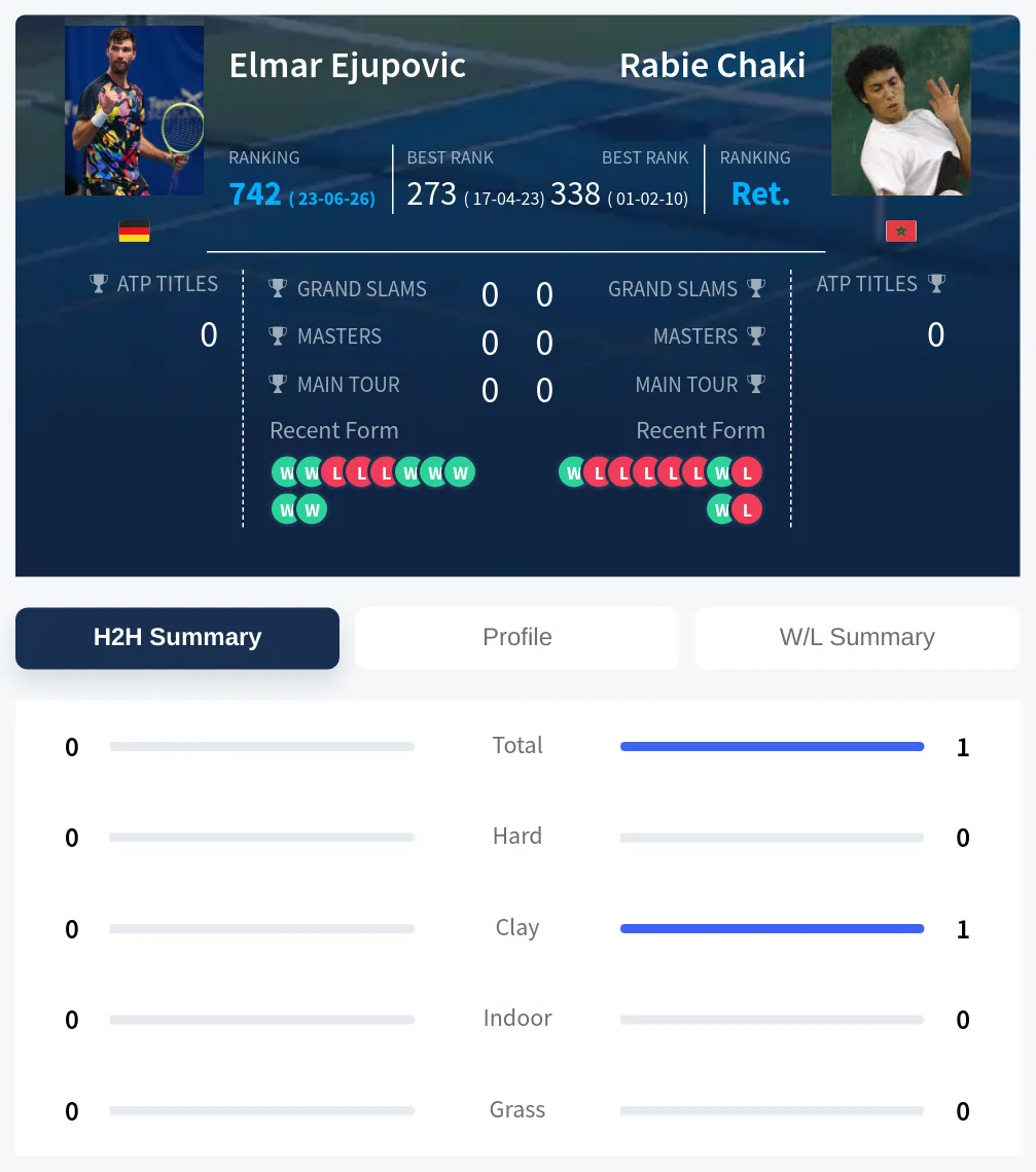Ejupovic Chaki H2h Summary Stats