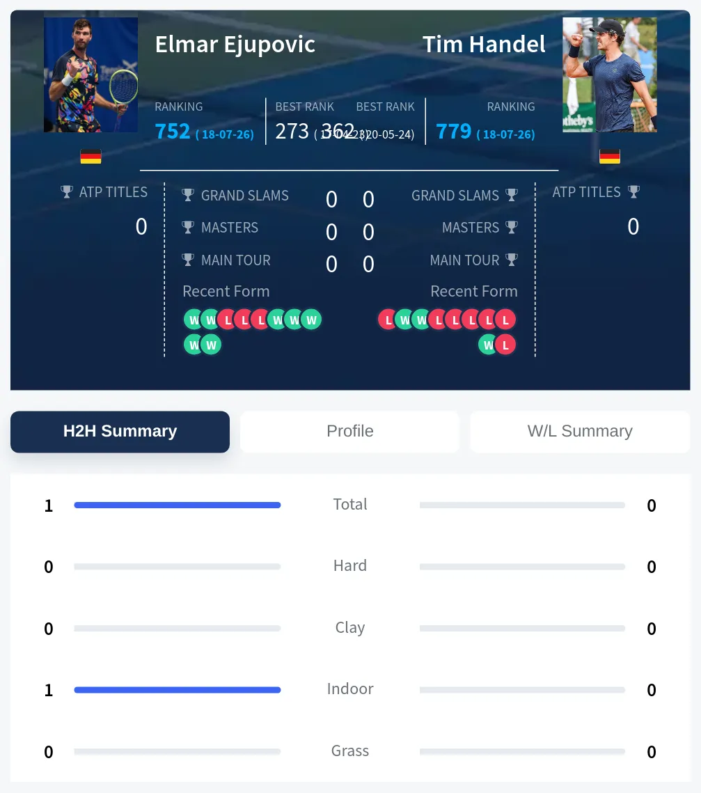Ejupovic Handel H2h Summary Stats