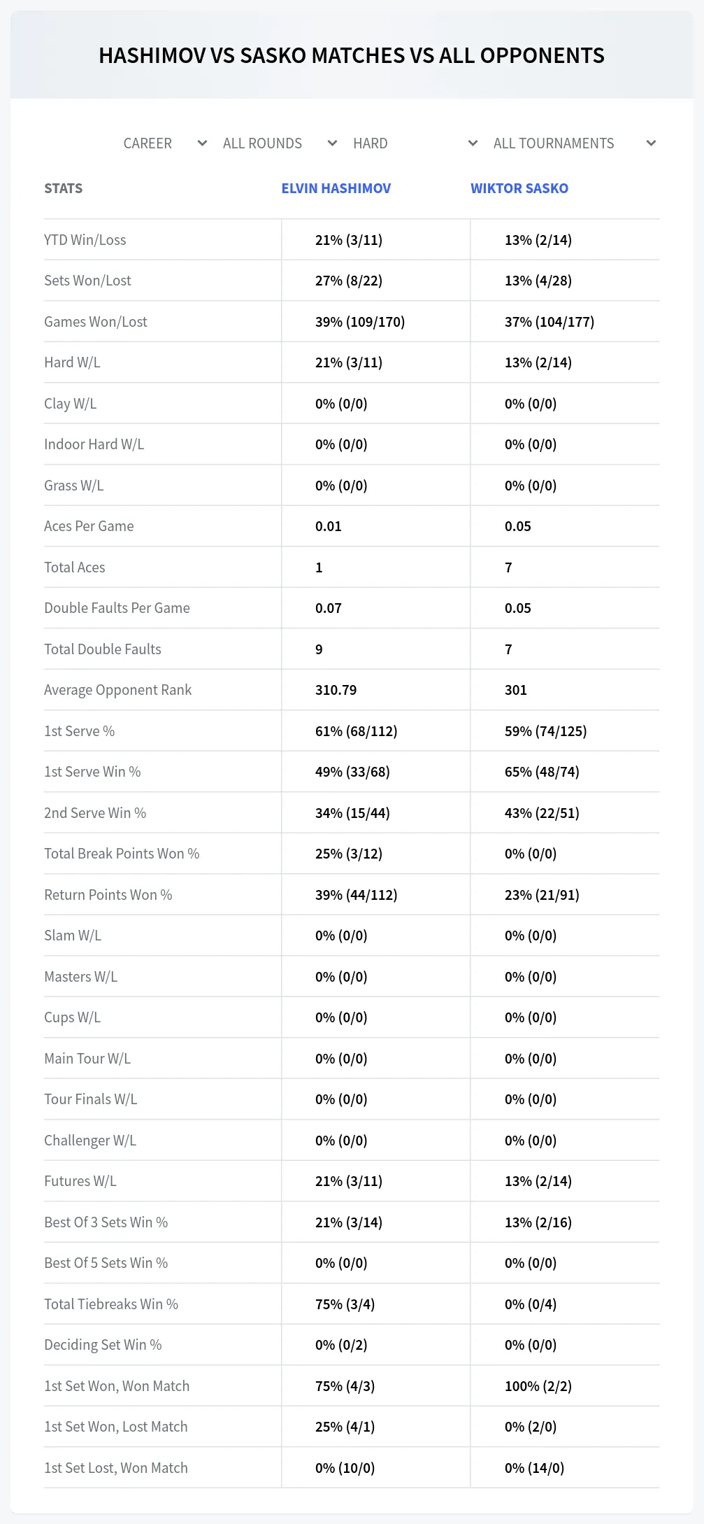 Elvin Hashimov Wiktor Sasko Prediction Stats