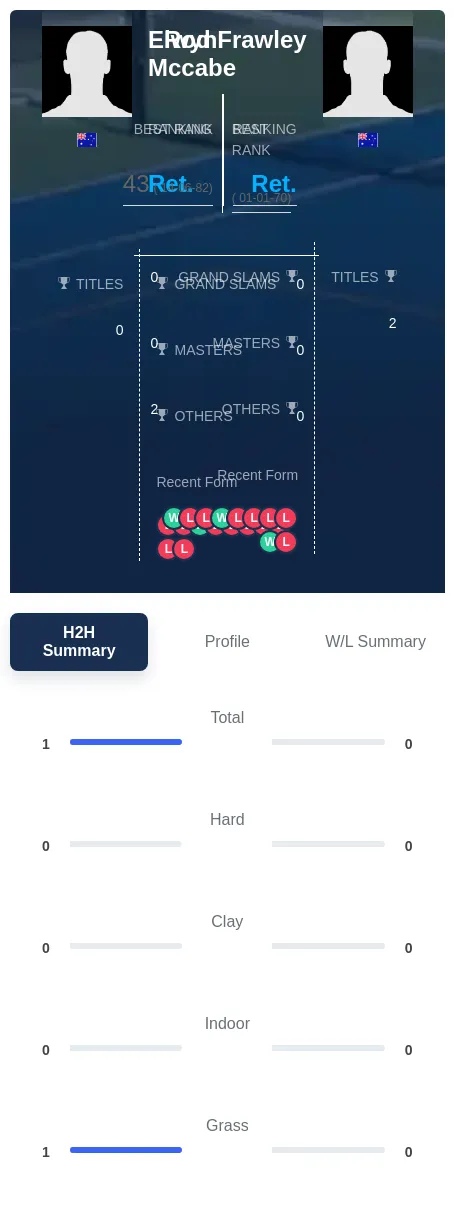 Mccabe Frawley H2h Summary Stats