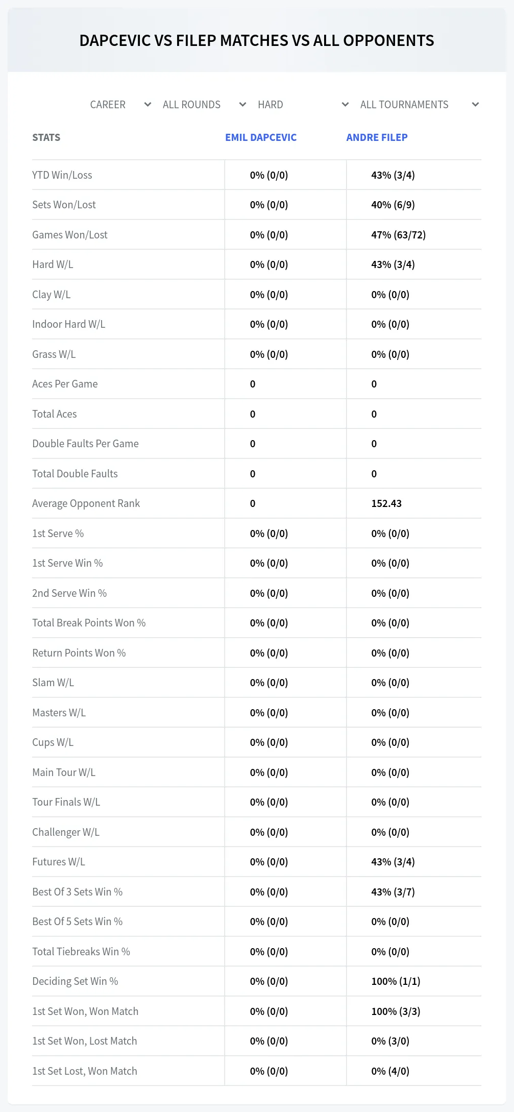 Emil Dapcevic Andre Filep Prediction Stats