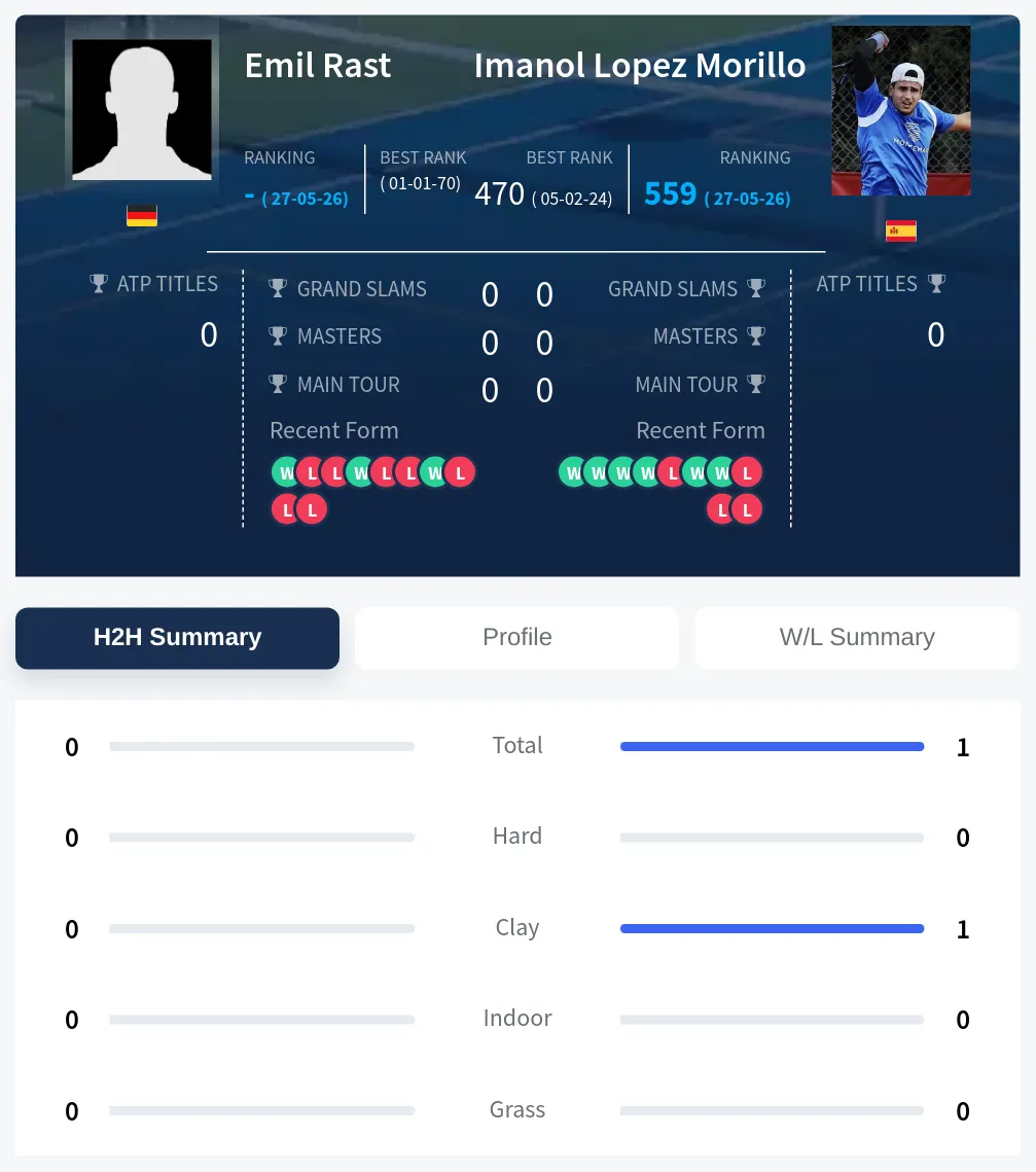 Rast Morillo H2h Summary Stats