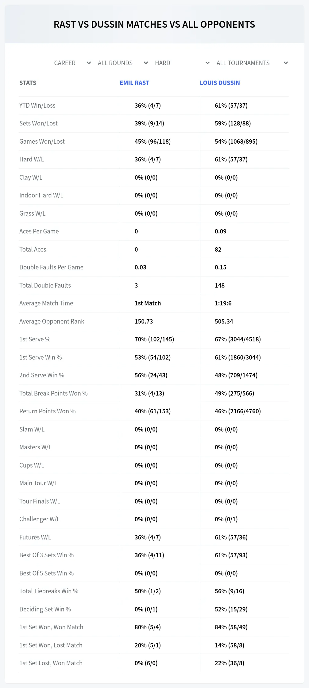 Emil Rast Louis Dussin Prediction Stats