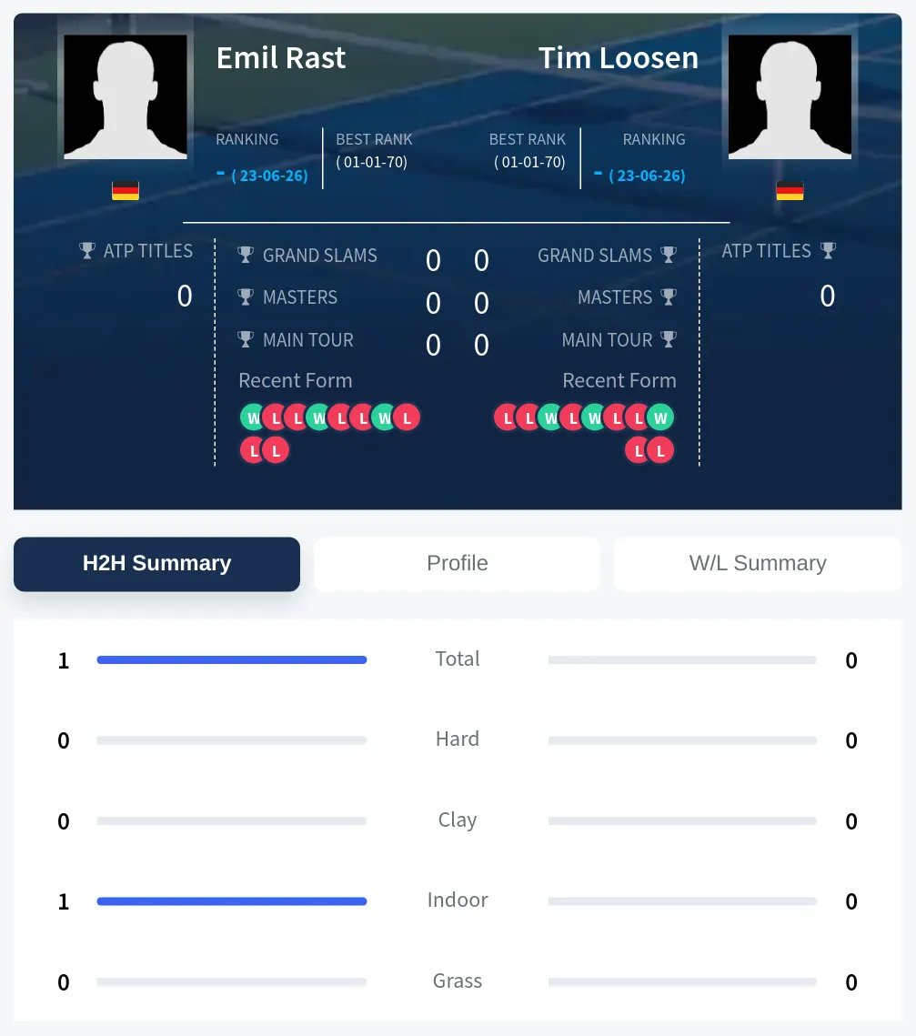 Rast Loosen H2h Summary Stats