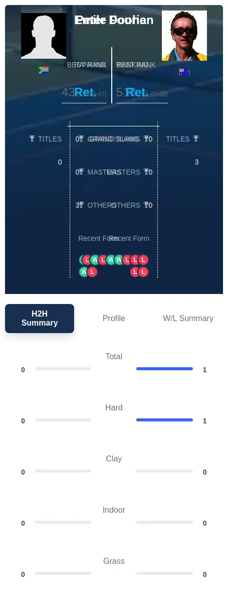 Doohan Fourie H2h Summary Stats