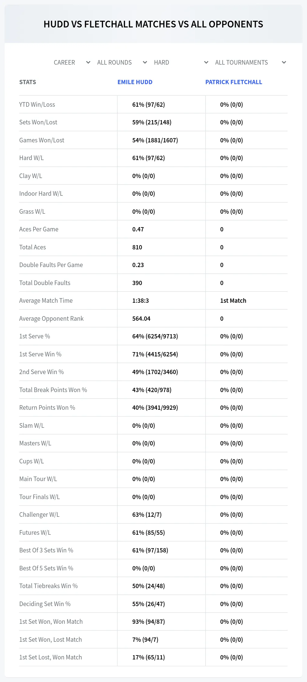 Emile Hudd Patrick Fletchall Prediction Stats