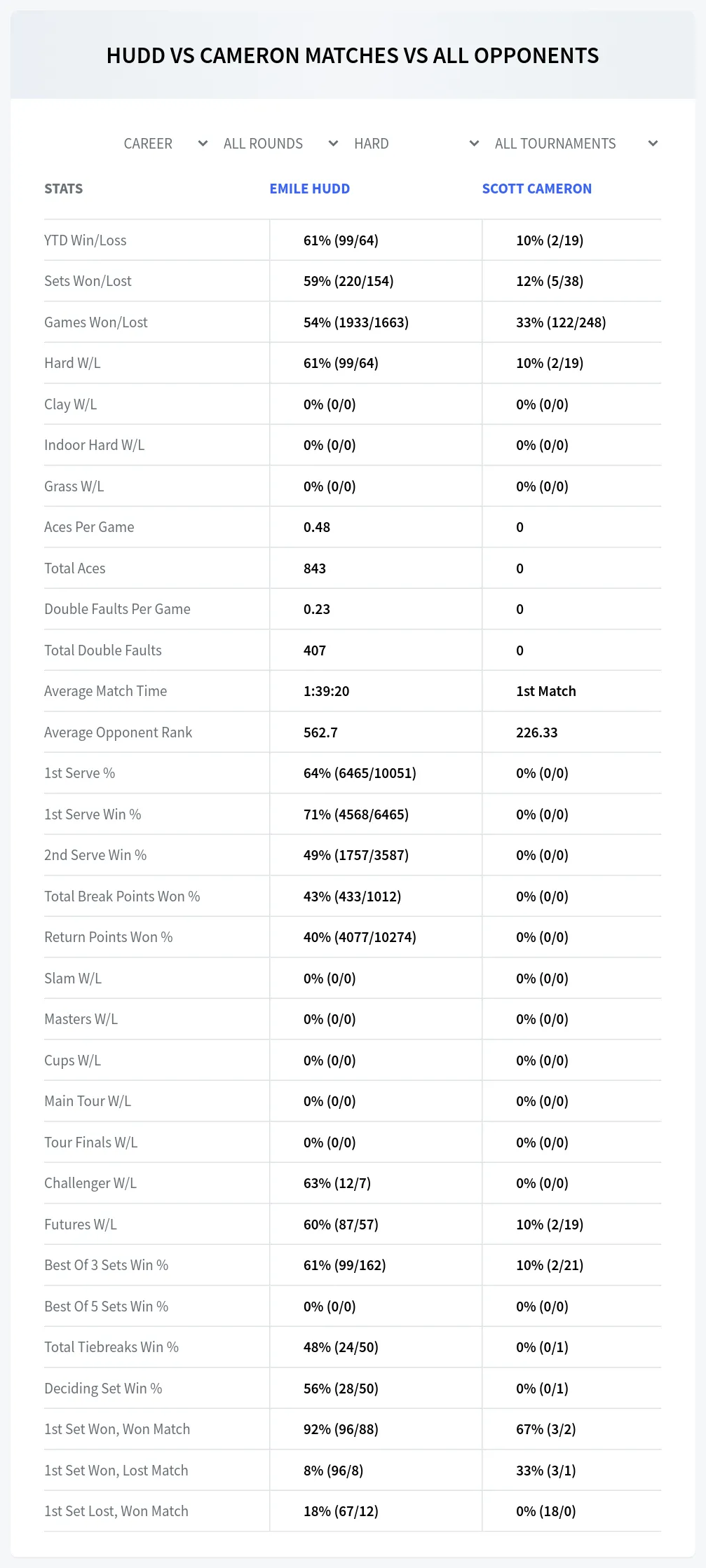 Scott Cameron Emile Hudd Prediction Stats