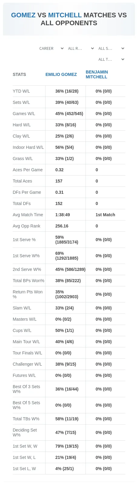 Emilio Gomez Benjamin Mitchell Prediction Stats