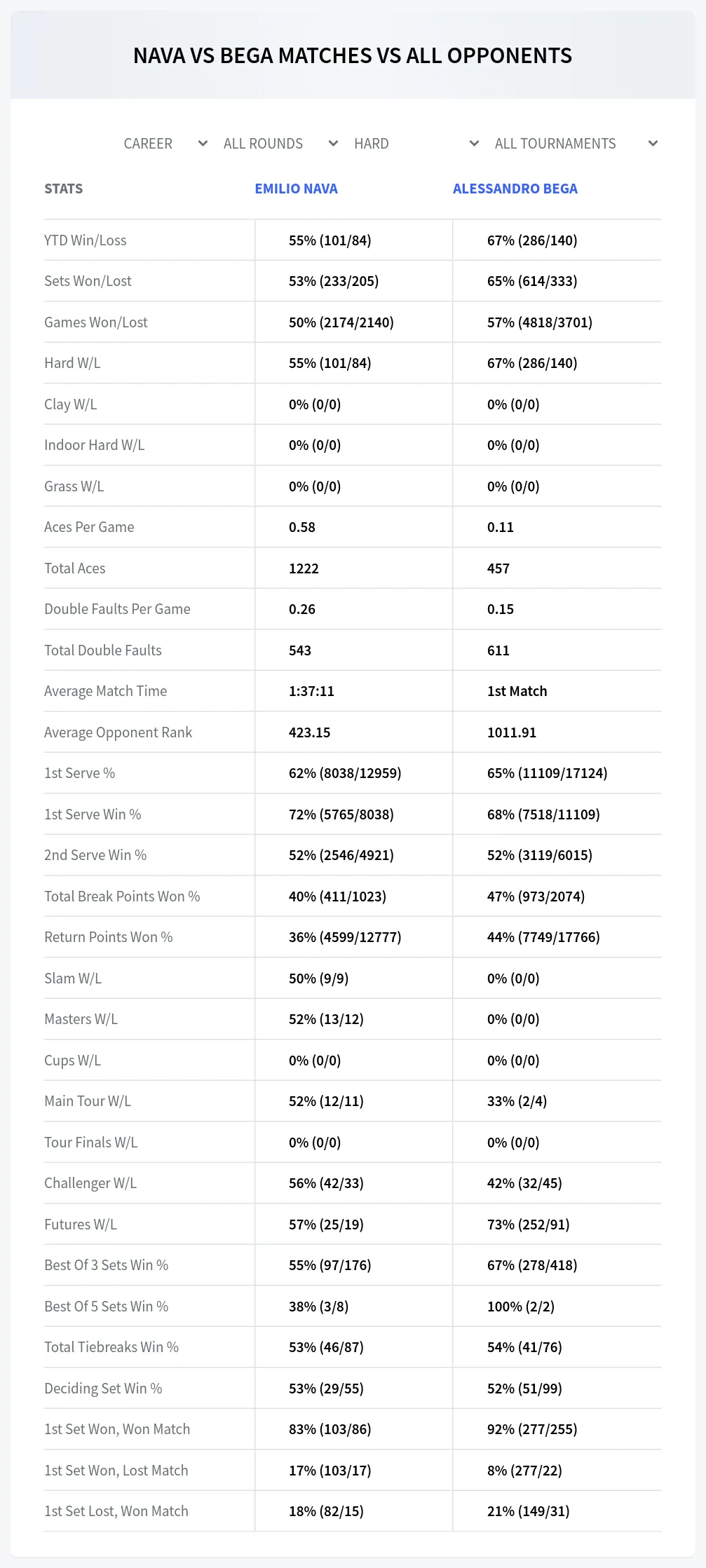 Emilio Nava Alessandro Bega Prediction Stats
