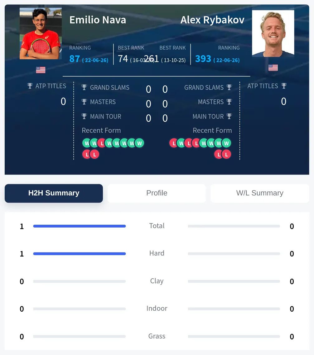 Nava Rybakov H2h Summary Stats