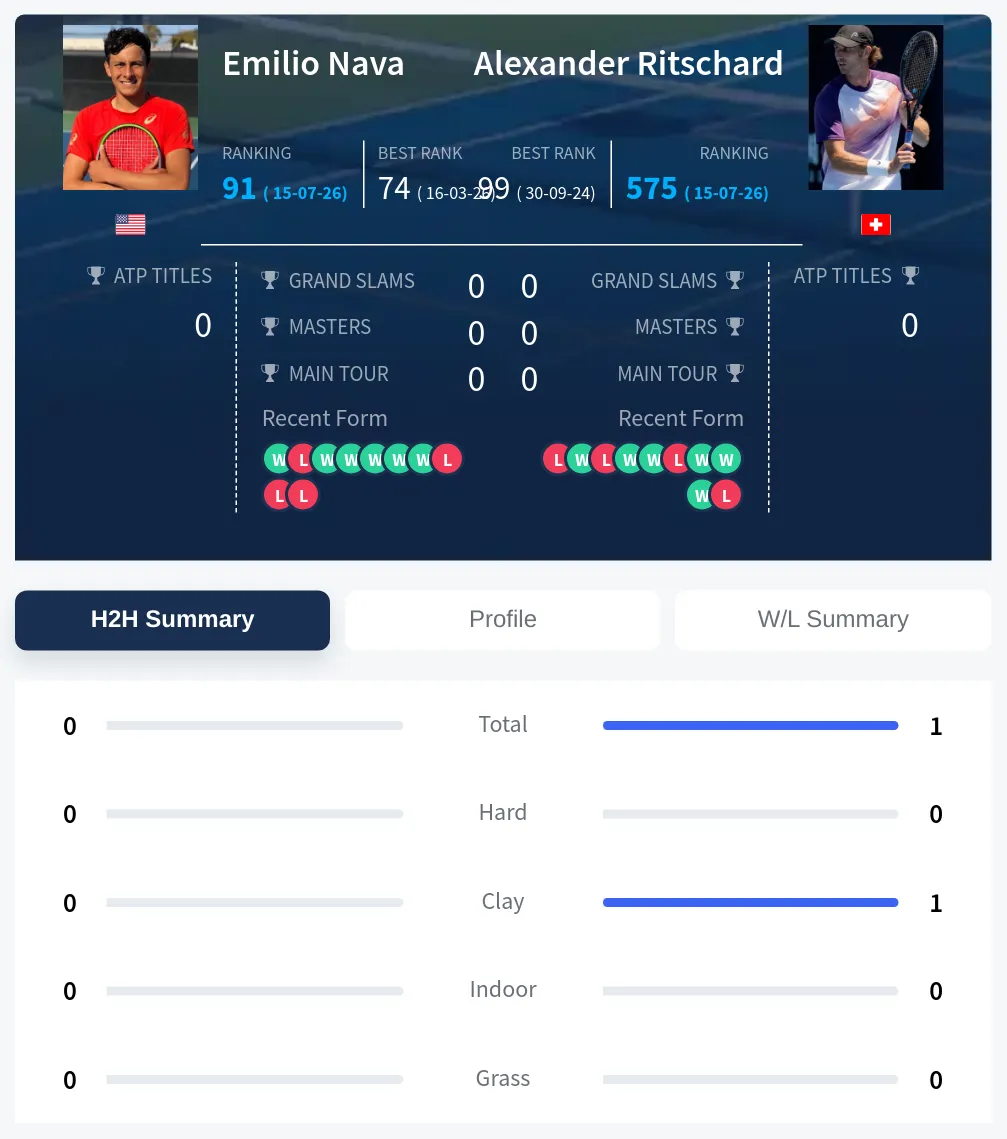 Nava Ritschard H2h Summary Stats