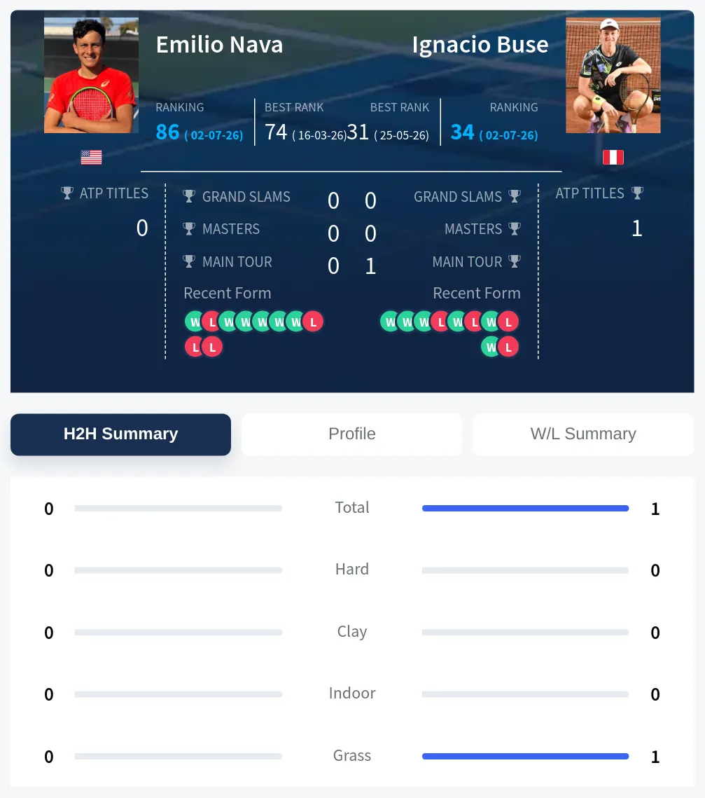 Nava Buse H2h Summary Stats