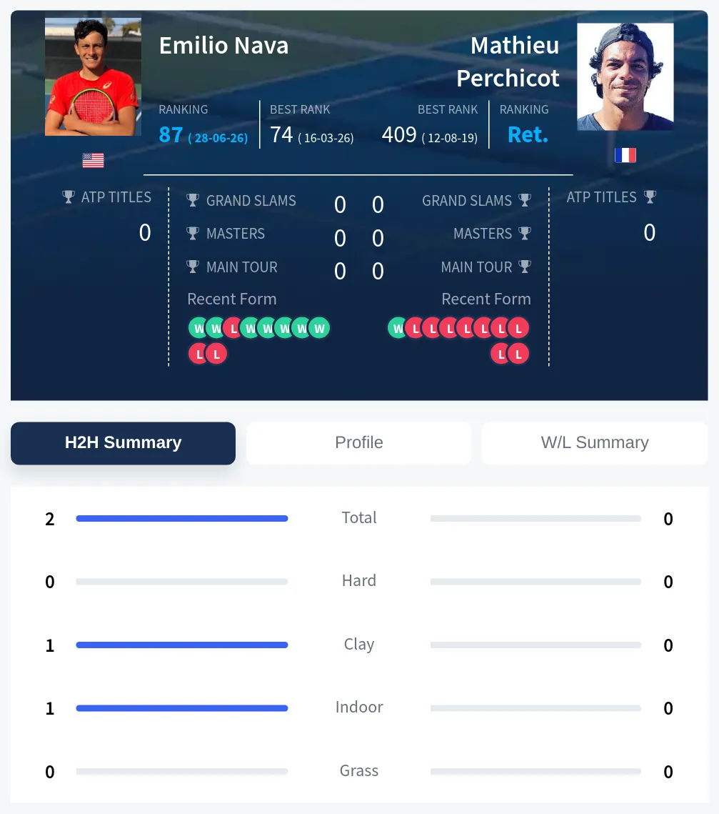 Nava Perchicot H2h Summary Stats