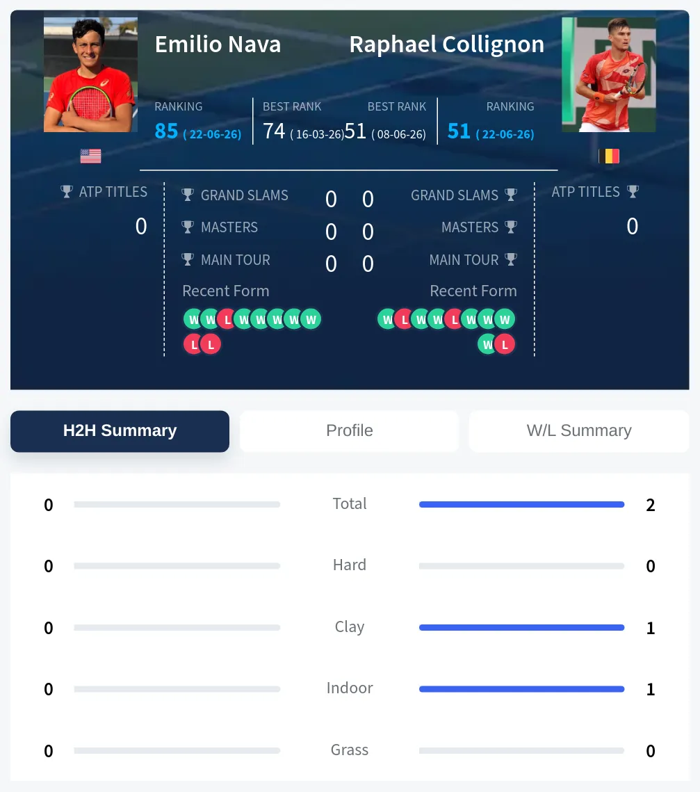 Nava Collignon H2h Summary Stats