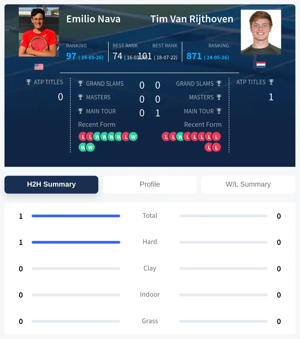 Nava Rijthoven H2h Summary Stats