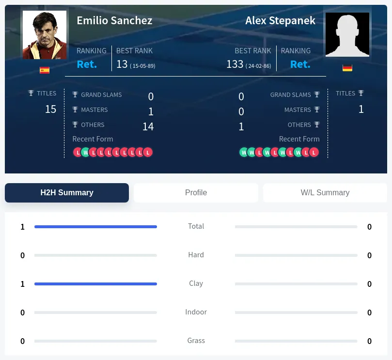 Sanchez Stepanek H2h Summary Stats
