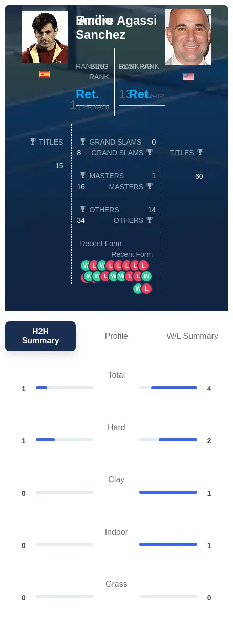 Agassi Sanchez H2h Summary Stats