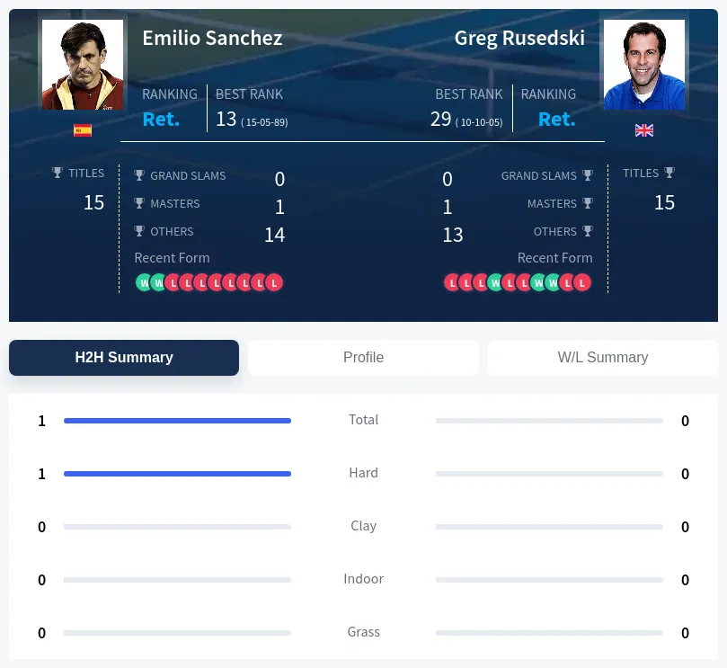 Sanchez Rusedski H2h Summary Stats