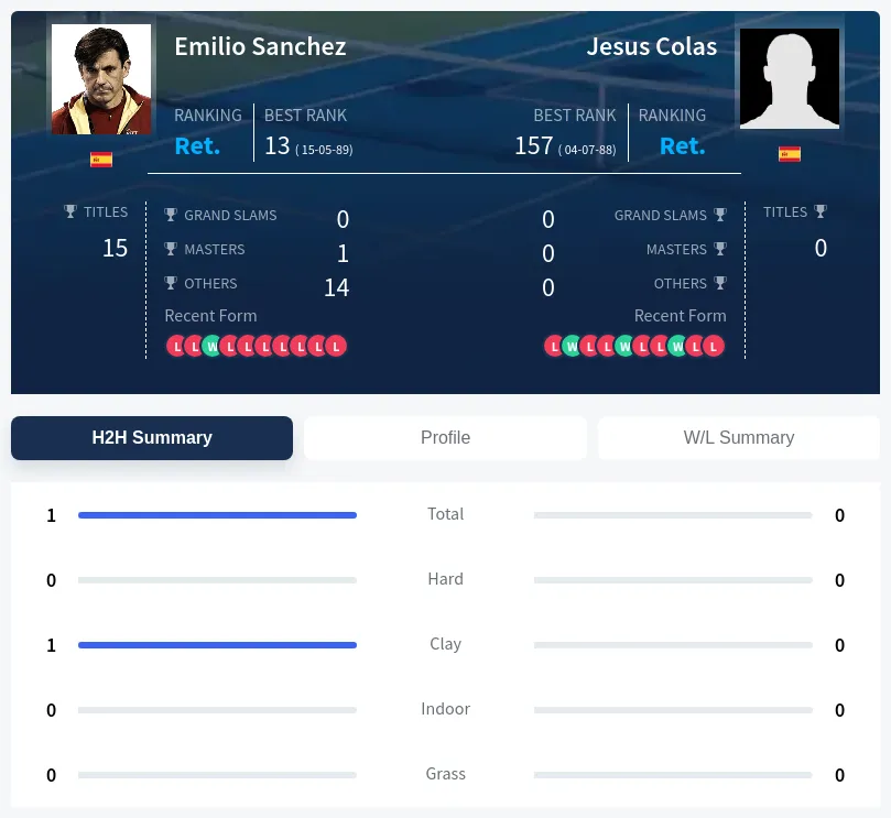 Colas Sanchez H2h Summary Stats
