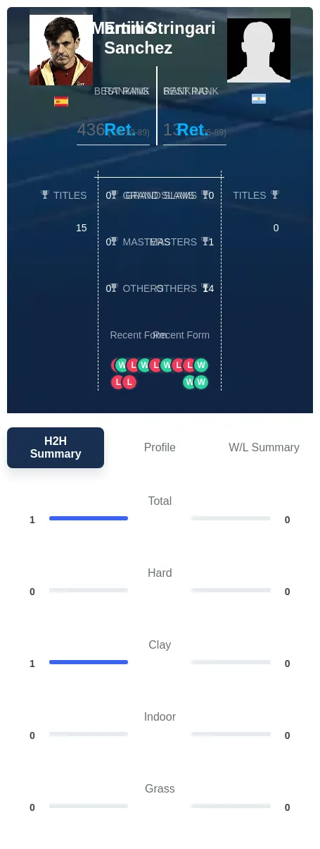 Stringari Sanchez H2h Summary Stats