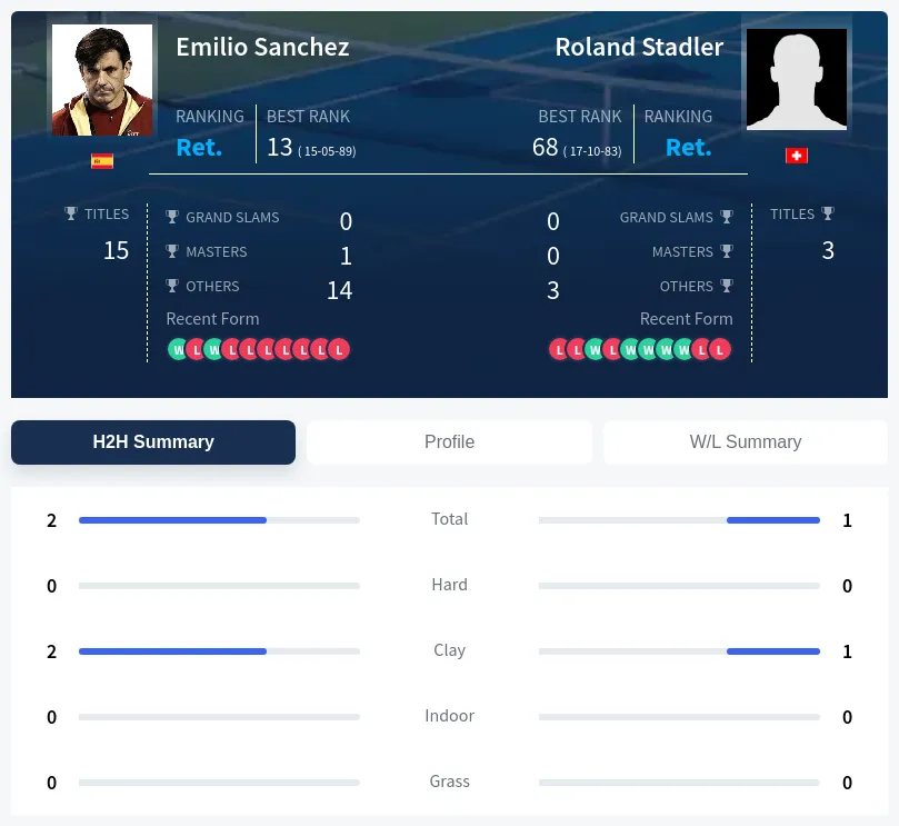 Stadler Sanchez H2h Summary Stats