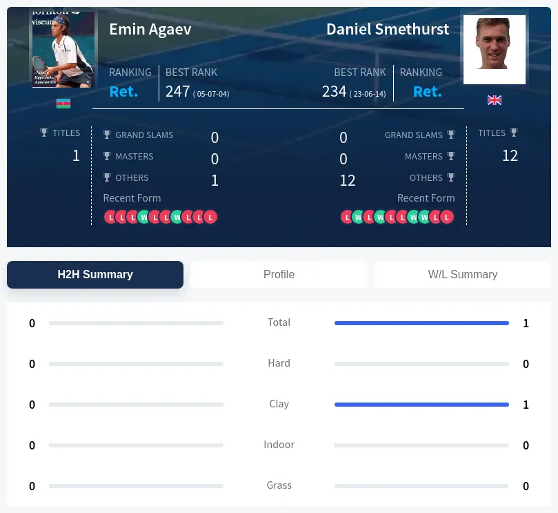 Smethurst Agaev H2h Summary Stats