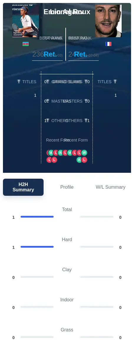Agaev Roux H2h Summary Stats