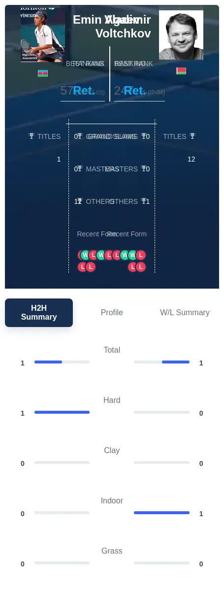 Agaev Voltchkov H2h Summary Stats