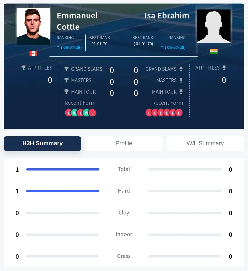 Cottle Ebrahim H2h Summary Stats