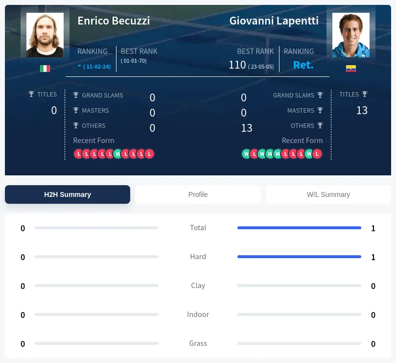 Lapentti Becuzzi H2h Summary Stats