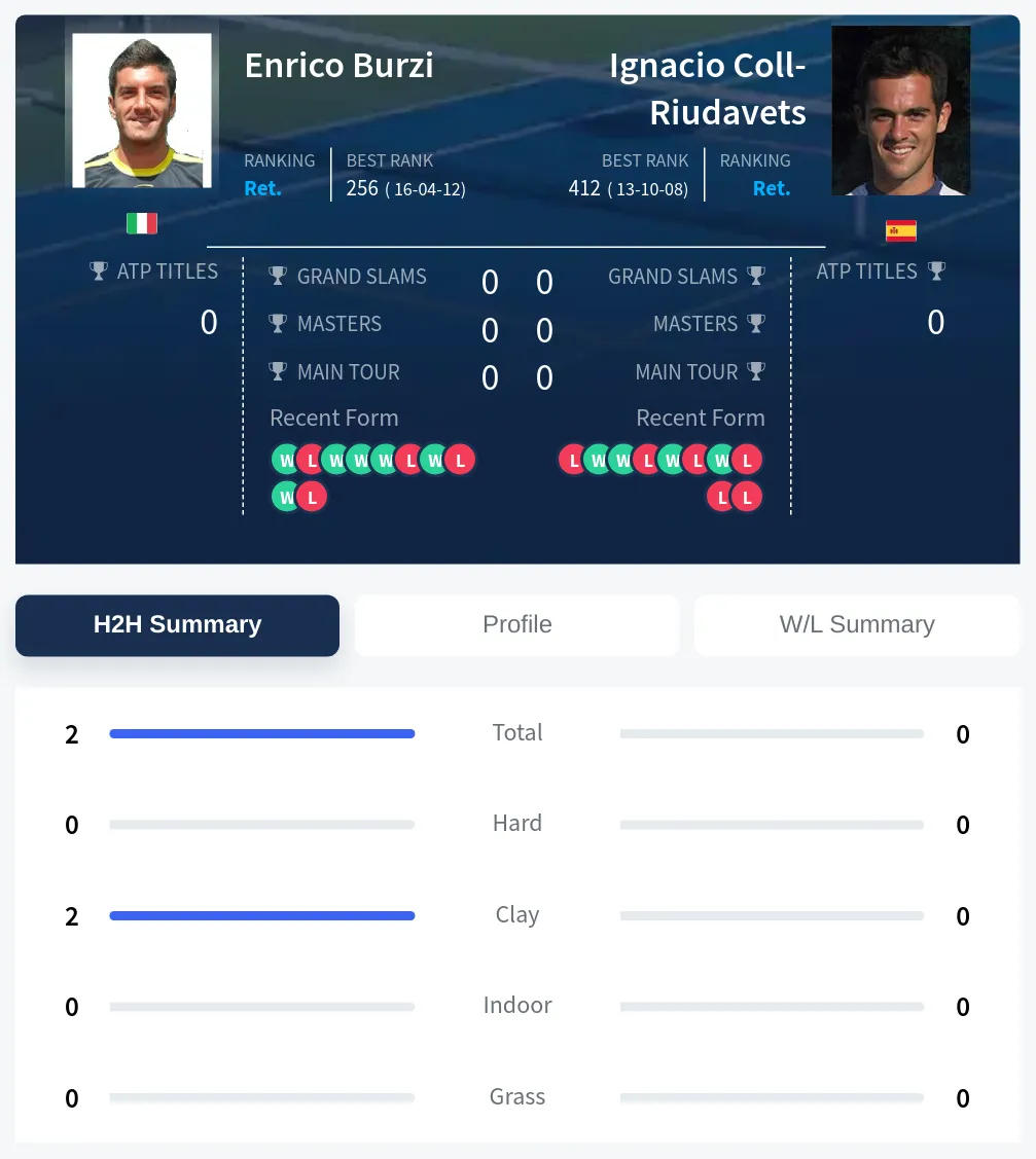 Burzi Coll-Riudavets H2h Summary Stats
