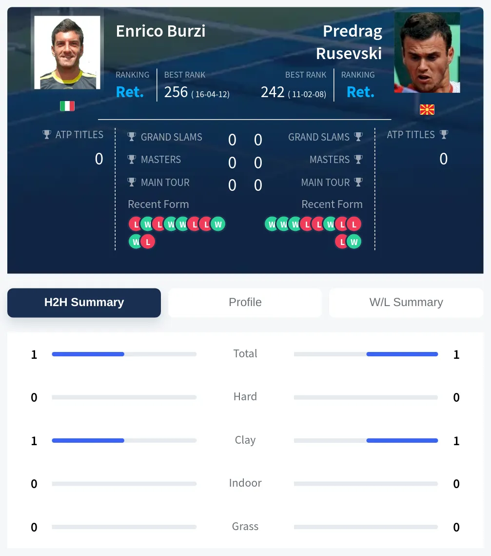 Burzi Rusevski H2h Summary Stats