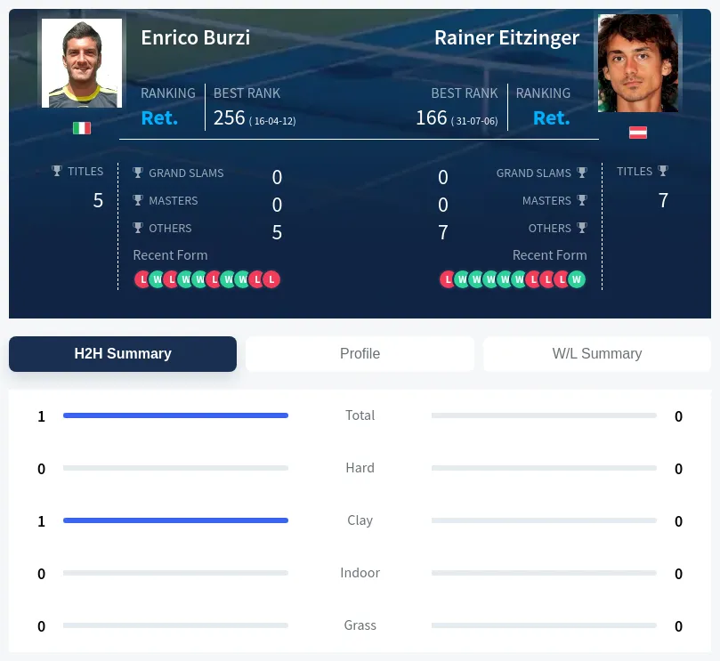Burzi Eitzinger H2h Summary Stats
