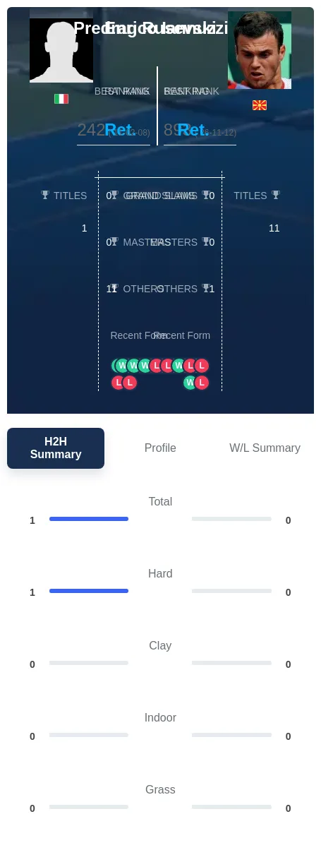Iannuzzi Rusevski H2h Summary Stats